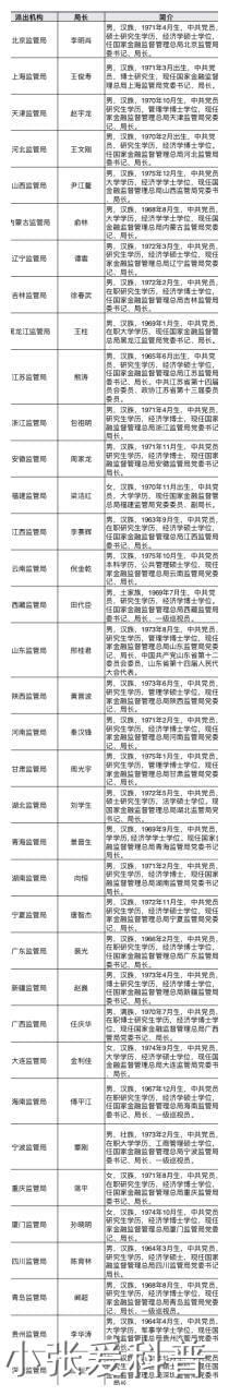 Letou乐投36省市金监局统一挂牌地方局领导名单公布(图2)